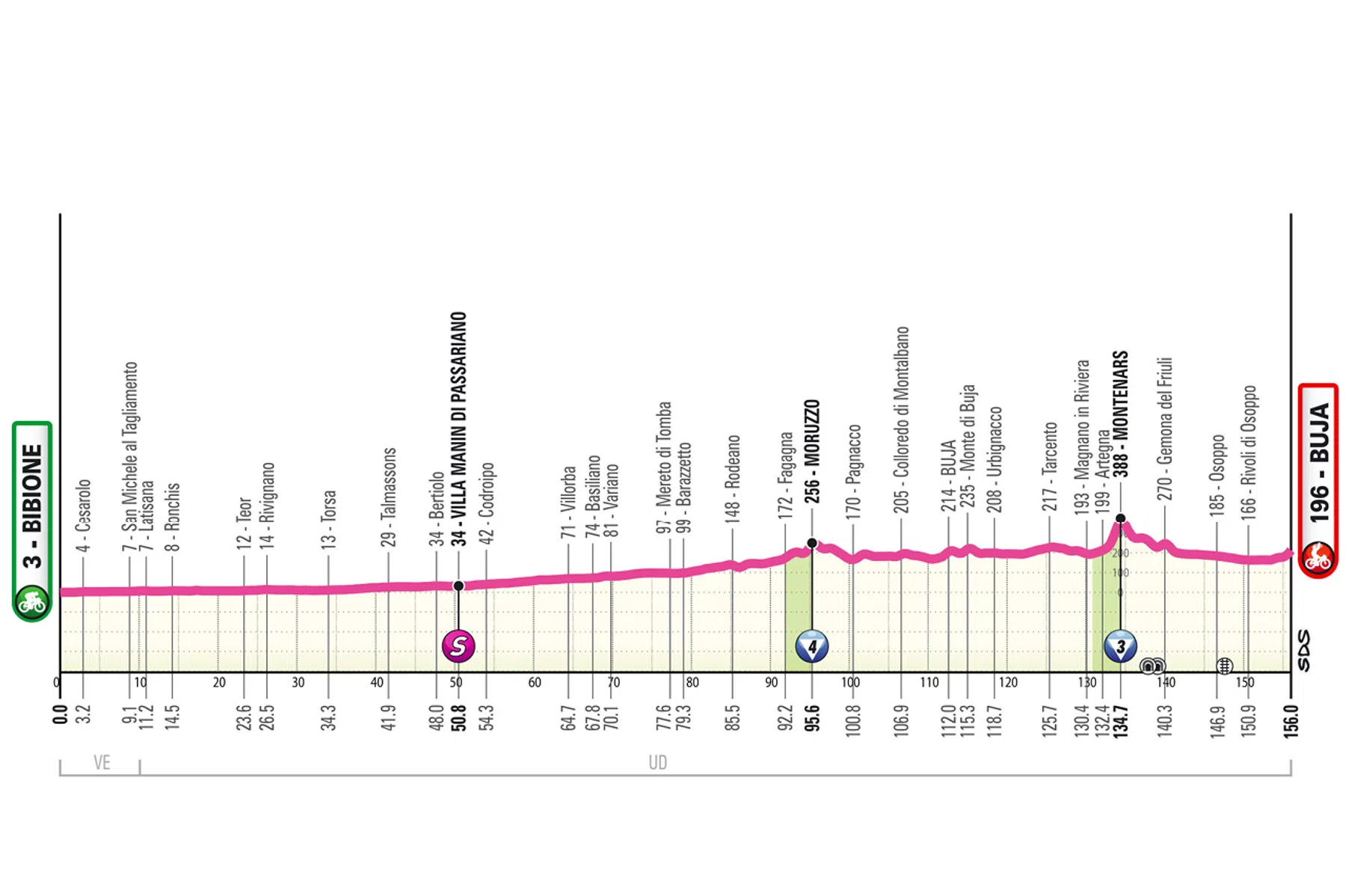 Profiel etappe 3 Giro d'italia women
